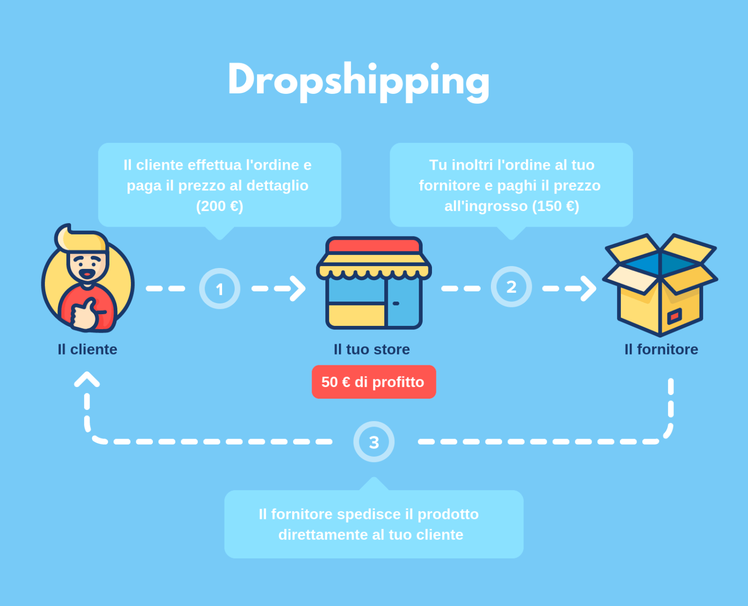 Cos'è il Dropshipping e come funziona Creativemotions