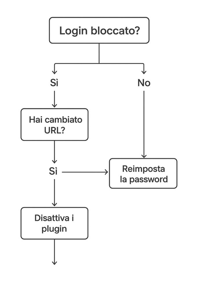 Flowchart che mostra le soluzioni ai problemi di accesso nel wordpress login, con percorsi sì/no per URL, password e plugin