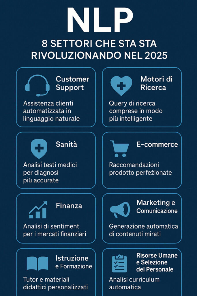 Infografica verticale che mostra 8 settori in cui il Natural Language Processing sta rivoluzionando il 2025, con icone, titoli e micro-descrizioni per ogni ambito
